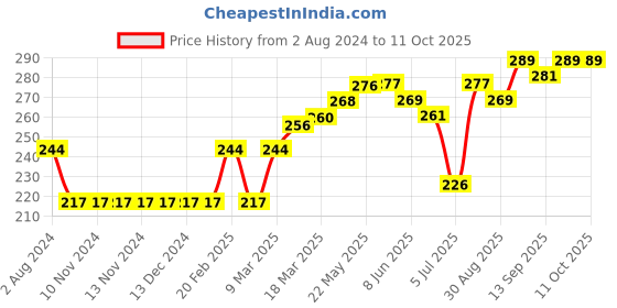 firstcry.com ToffyHouse Cotton Lycra Mid Thigh Solid Pattern Shorts - Blue toffyhouse Price History Graph from 2 Aug 2024 to 11 Oct 2025