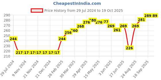 firstcry.com ToffyHouse Cotton Lycra Mid Thigh Solid Pattern Shorts - Blue toffyhouse Price History Graph from 29 Jul 2024 to 18 Oct 2025
