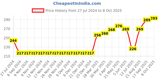firstcry.com ToffyHouse Cotton Lycra Mid Thigh Solid Pattern Shorts - Blue toffyhouse Price History Graph from 27 Jul 2024 to 8 Oct 2025