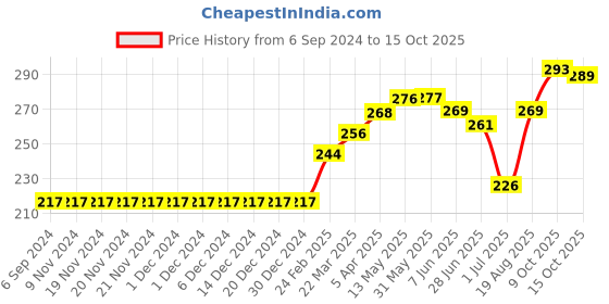 firstcry.com ToffyHouse Cotton Lycra Mid Thigh Solid Pattern Shorts - Blue toffyhouse Price History Graph from 6 Sep 2024 to 9 Oct 2025