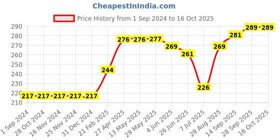 firstcry.com ToffyHouse Cotton Lycra Mid Thigh Solid Pattern Shorts - Blue toffyhouse Price History Graph from 1 Sep 2024 to 16 Oct 2025