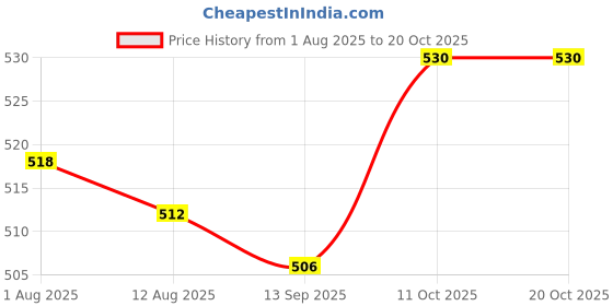 firstcry.com ToffyHouse Cotton Muslin Half Sleeves Floral Printed Top & Shorts Set With Belt - Offwhite toffyhouse Price History Graph from 1 Aug 2025 to 19 Oct 2025