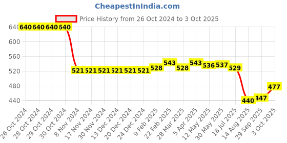 firstcry.com ToffyHouse Cotton Poplin Woven Full Sleeves Front Open Top With Floral Print - White toffyhouse Price History Graph from 26 Oct 2024 to 3 Oct 2025