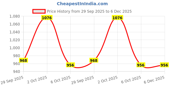 firstcry.com ToffyHouse Cotton Sweater Knit Full Sleeves Striped Winter Wear Set With Car Design - Blue toffyhouse Price History Graph from 29 Sep 2025 to 6 Dec 2025