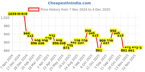 firstcry.com ToffyHouse Cotton Sweater Knit Full Sleeves Winter Wear Set With Teddy & Chevron Print - Navy toffyhouse Price History Graph from 7 Nov 2024 to 4 Dec 2025