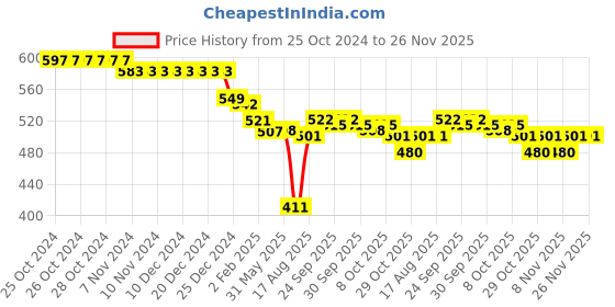 firstcry.com ToffyHouse Cotton Unicorn Embroidery  Dungaree Style Romper with Half Sleeves Printed Top - Light Pink toffyhouse Price History Graph from 25 Oct 2024 to 25 Nov 2025