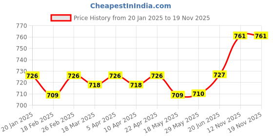 firstcry.com ToffyHouse Cotton Woven Bunny Printed T-Shirt with Corduroy Dungaree - Dark Pink toffyhouse Price History Graph from 20 Jan 2025 to 19 Nov 2025