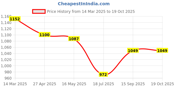 firstcry.com ToffyHouse Cotton Woven Cat & Text Embroidered Frock With Full Sleeves Heart Printed Inner Tee & Stockings - Dark Pink toffyhouse Price History Graph from 14 Mar 2025 to 18 Oct 2025