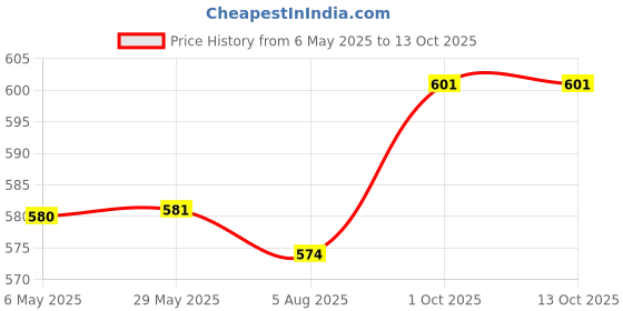 firstcry.com ToffyHouse Cotton Woven Checkered Dungaree with Half Puffed Sleeves Top with Bee Print & Embroidery - Yellow & White toffyhouse Price History Graph from 6 May 2025 to 13 Oct 2025