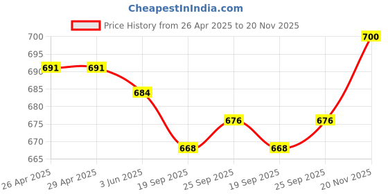 firstcry.com ToffyHouse Cotton Woven Checkered Dungaree with Half Sleeves Inner Tee - Light Green toffyhouse Price History Graph from 26 Apr 2025 to 20 Nov 2025
