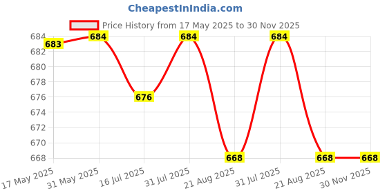 firstcry.com ToffyHouse Cotton Woven Checkered Dungaree with Half Sleeves Inner Tee - Light Green toffyhouse Price History Graph from 17 May 2025 to 29 Nov 2025