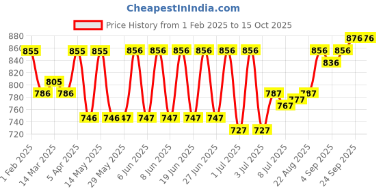 firstcry.com ToffyHouse Cotton Woven Checkered Party Dungaree & Full Sleeves T-Shirt With Teddy Bear Patch & Bow Applique - Brown & White toffyhouse Price History Graph from 1 Feb 2025 to 15 Oct 2025