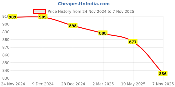 firstcry.com ToffyHouse Cotton Woven Corduroy Embroidered Dungaree with Full Sleeves Animal Fox Printed T-Shirt - White & Mint Green toffyhouse Price History Graph from 24 Nov 2024 to 7 Nov 2025
