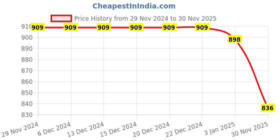 firstcry.com ToffyHouse Cotton Woven Corduroy Embroidered Dungaree with Full Sleeves Animal Fox Printed T-Shirt - White & Mint Green toffyhouse Price History Graph from 29 Nov 2024 to 30 Nov 2025
