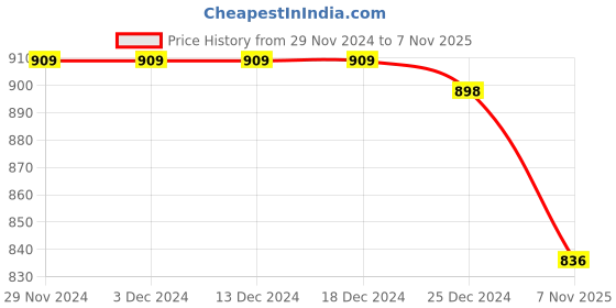 firstcry.com ToffyHouse Cotton Woven Corduroy Embroidered Dungaree with Full Sleeves Animal Fox Printed T-Shirt - White & Mint Green toffyhouse Price History Graph from 29 Nov 2024 to 7 Nov 2025