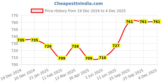 firstcry.com ToffyHouse Cotton Woven Dungaree & Full Sleeves T-Shirt With Nautical Theme Print & Animal Patch - Navy Blue toffyhouse Price History Graph from 19 Dec 2024 to 3 Dec 2025