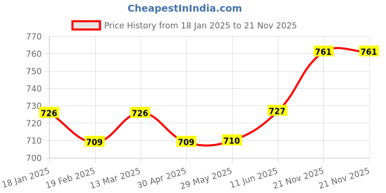 firstcry.com ToffyHouse Cotton Woven Dungaree & Full Sleeves T-Shirt With Nautical Theme Print & Animal Patch - Navy Blue toffyhouse Price History Graph from 18 Jan 2025 to 21 Nov 2025