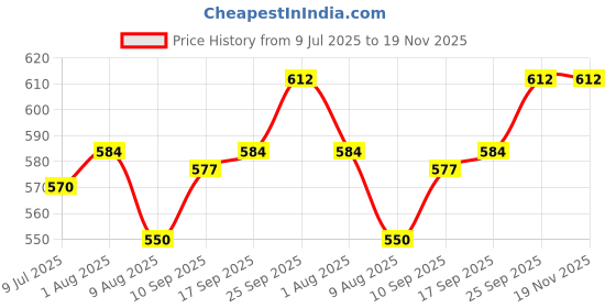 firstcry.com ToffyHouse Cotton Woven Dungaree Style Romper & Half Sleeves T-Shirt With Bird Embroidery & Print - Blue & White toffyhouse Price History Graph from 9 Jul 2025 to 19 Nov 2025