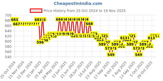 firstcry.com ToffyHouse Cotton  Woven Dungarees & Half Sleeves Top Butterfly Print & Embroidery - Green toffyhouse Price History Graph from 25 Oct 2024 to 18 Nov 2025