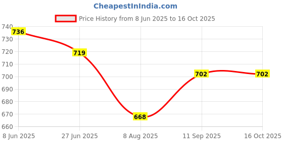 firstcry.com ToffyHouse Cotton Woven Frill Sleeves Checks Frock With Floral Print - Multicolor toffyhouse Price History Graph from 8 Jun 2025 to 15 Oct 2025