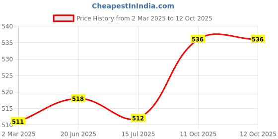 firstcry.com ToffyHouse Cotton Woven Frill Sleeves Floral Printed Front Open Top & Shorts Set with Bow Applique - Off White toffyhouse Price History Graph from 2 Mar 2025 to 12 Oct 2025