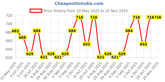 firstcry.com ToffyHouse Cotton Woven Frill Sleeves Frock with Bow Applique & Polka Dots Print - Navy Blue toffyhouse Price History Graph from 10 May 2025 to 24 Nov 2025