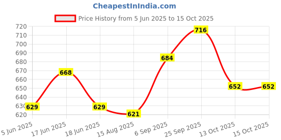 firstcry.com ToffyHouse Cotton Woven Frill Sleeves Frock with Bow Applique & Polka Dots Print - Navy Blue toffyhouse Price History Graph from 5 Jun 2025 to 13 Oct 2025