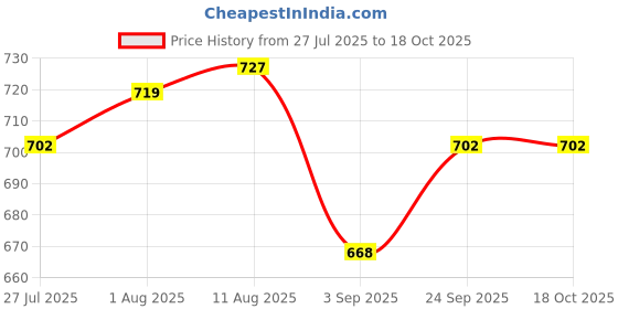 firstcry.com ToffyHouse Cotton Woven Frill Sleeves Frock With Floral Print & Bow Applique - White toffyhouse Price History Graph from 27 Jul 2025 to 18 Oct 2025