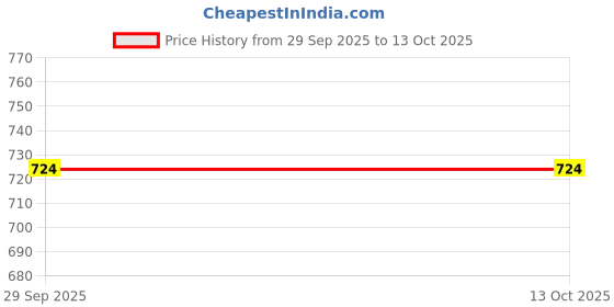 firstcry.com ToffyHouse Cotton Woven Frill Sleeves Solid Frock With Bow Applique & Bloomer - White toffyhouse Price History Graph from 29 Sep 2025 to 12 Oct 2025
