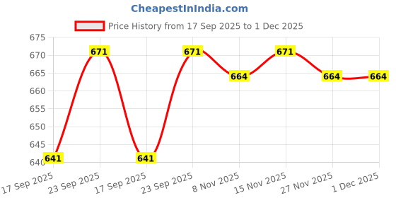 firstcry.com ToffyHouse Cotton Woven Frill Sleeves With Frock & Bloomer with Lace Detailing & Floral Print - Rose Gold toffyhouse Price History Graph from 17 Sep 2025 to 30 Nov 2025