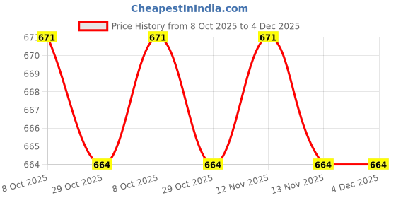 firstcry.com ToffyHouse Cotton Woven Frill Sleeves With Frock & Bloomer with Lace Detailing & Floral Print - Rose Gold toffyhouse Price History Graph from 8 Oct 2025 to 4 Dec 2025