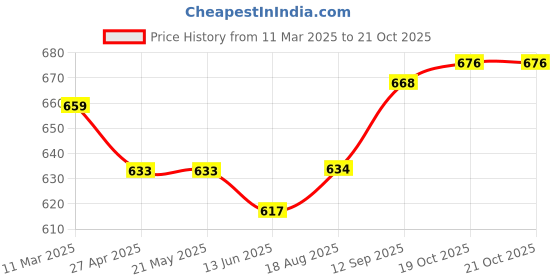 firstcry.com ToffyHouse Cotton Woven Frock & Full Sleeves Inner Tee With Floral Print Duck Embroidery & Bow Applique - Red toffyhouse Price History Graph from 11 Mar 2025 to 21 Oct 2025