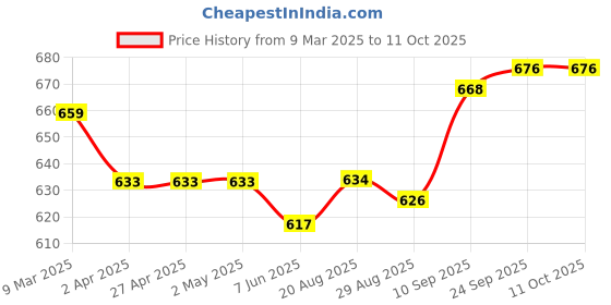 firstcry.com ToffyHouse Cotton Woven Frock & Full Sleeves Inner Tee With Floral Print Duck Embroidery & Bow Applique - Red toffyhouse Price History Graph from 9 Mar 2025 to 10 Oct 2025