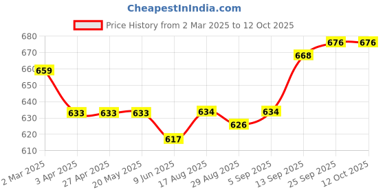 firstcry.com ToffyHouse Cotton Woven Frock & Full Sleeves Inner Tee With Floral Print Duck Embroidery & Bow Applique - Red toffyhouse Price History Graph from 2 Mar 2025 to 12 Oct 2025