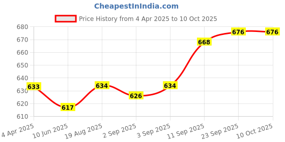 firstcry.com ToffyHouse Cotton Woven Frock & Full Sleeves Inner Tee With Floral Print Duck Embroidery & Bow Applique - Red toffyhouse Price History Graph from 4 Apr 2025 to 9 Oct 2025