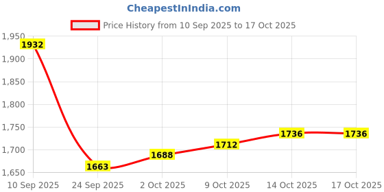 firstcry.com robo fry ToffyHouse Cotton Woven Full Sleeves 3 Piece Party Suit with Bow & Checks - Wine robo fry Price History Graph from 10 Sep 2025 to 16 Oct 2025