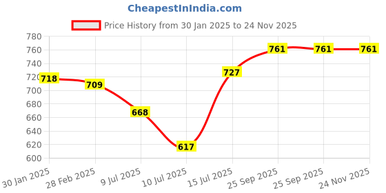 firstcry.com ToffyHouse Cotton Woven Full Sleeves Checkered Collared Party Romper with Tie - Grey & White toffyhouse Price History Graph from 30 Jan 2025 to 24 Nov 2025