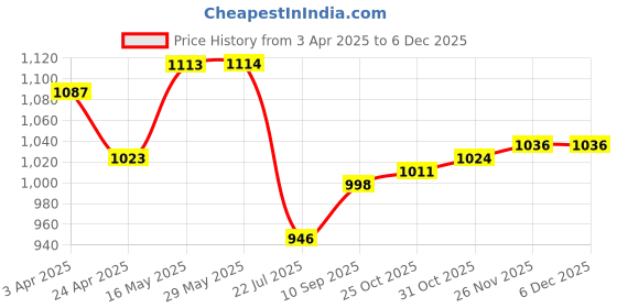 firstcry.com ToffyHouse Cotton Woven Full Sleeves Checkered Frock With Stockings & Lace Detailing - Navy Blue & White toffyhouse Price History Graph from 3 Apr 2025 to 5 Dec 2025