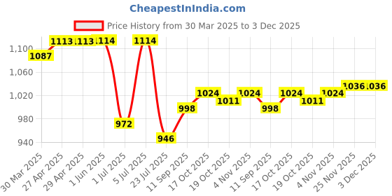 firstcry.com ToffyHouse Cotton Woven Full Sleeves Checkered Frock With Stockings & Lace Detailing - Navy Blue & White toffyhouse Price History Graph from 30 Mar 2025 to 3 Dec 2025