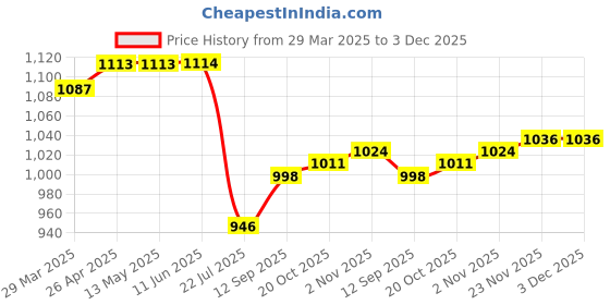 firstcry.com ToffyHouse Cotton Woven Full Sleeves Checkered Frock With Stockings & Lace Detailing - Navy Blue & White toffyhouse Price History Graph from 29 Mar 2025 to 3 Dec 2025