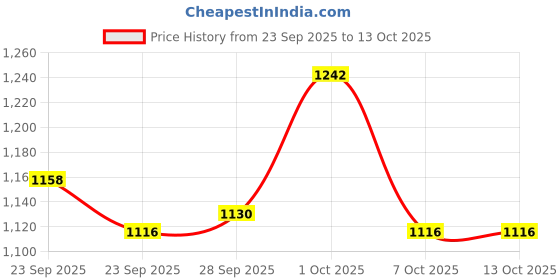 firstcry.com ToffyHouse Cotton Woven Full Sleeves Checkered Peter Pan Collared Party Top & Skirt with Bow Applique & Stockings - Cream toffyhouse Price History Graph from 23 Sep 2025 to 12 Oct 2025
