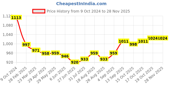 firstcry.com ToffyHouse Cotton Woven Full Sleeves Checkered Tiered Frock with Shrug Pocket  & Frill Detailing - Grey toffyhouse Price History Graph from 9 Oct 2024 to 26 Nov 2025
