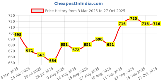 firstcry.com ToffyHouse Cotton Woven Full Sleeves Frock With Cut & Sew Design & Peter Pan Collar - Pink toffyhouse Price History Graph from 3 Mar 2025 to 27 Oct 2025