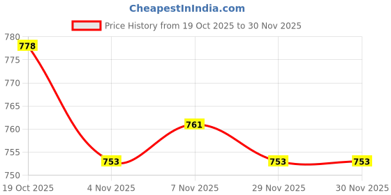 firstcry.com ToffyHouse Cotton Woven Full Sleeves Frock with Floral Print & Bow Applique - Blue toffyhouse Price History Graph from 19 Oct 2025 to 29 Nov 2025