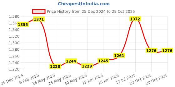firstcry.com ToffyHouse Cotton Woven Full Sleeves Shrug & Floral Printed Frock - White toffyhouse Price History Graph from 25 Dec 2024 to 28 Oct 2025