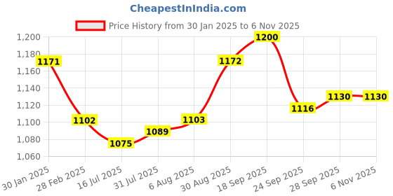 firstcry.com ToffyHouse Cotton Woven Full Sleeves Striped Party Shirt & Trouser Set With Bow & Suspender - White toffyhouse Price History Graph from 30 Jan 2025 to 6 Nov 2025