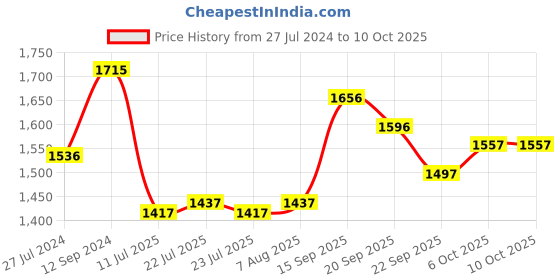 firstcry.com ToffyHouse Cotton Woven Full Sleeves Text Printed Shirt & Trouser Set with Coat & Bow Tie - Red & Navy toffyhouse Price History Graph from 27 Jul 2024 to 9 Oct 2025