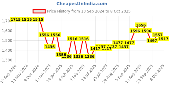 firstcry.com ToffyHouse Cotton Woven Full Sleeves Text Printed Shirt & Trouser Set with Coat & Bow Tie - Red & Navy toffyhouse Price History Graph from 13 Sep 2024 to 8 Oct 2025