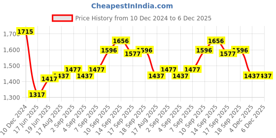 firstcry.com ToffyHouse Cotton Woven Full Sleeves Text Printed Shirt & Trouser Set with Coat & Bow Tie - Red & Navy toffyhouse Price History Graph from 10 Dec 2024 to 5 Dec 2025