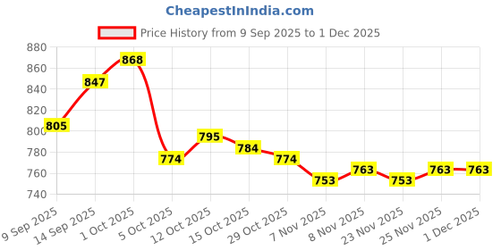 firstcry.com ToffyHouse Cotton Woven Full Volume Sleeves Printed Party Gown with Bow Applique & headband with Floral Applique - Pink toffyhouse Price History Graph from 9 Sep 2025 to 30 Nov 2025